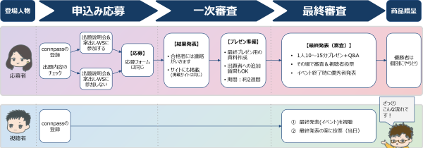申込み～最終発表までの流れ