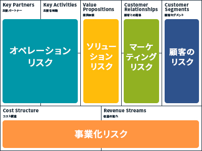 ビジネスモデルキャンバスから5つのリスクチェックができる