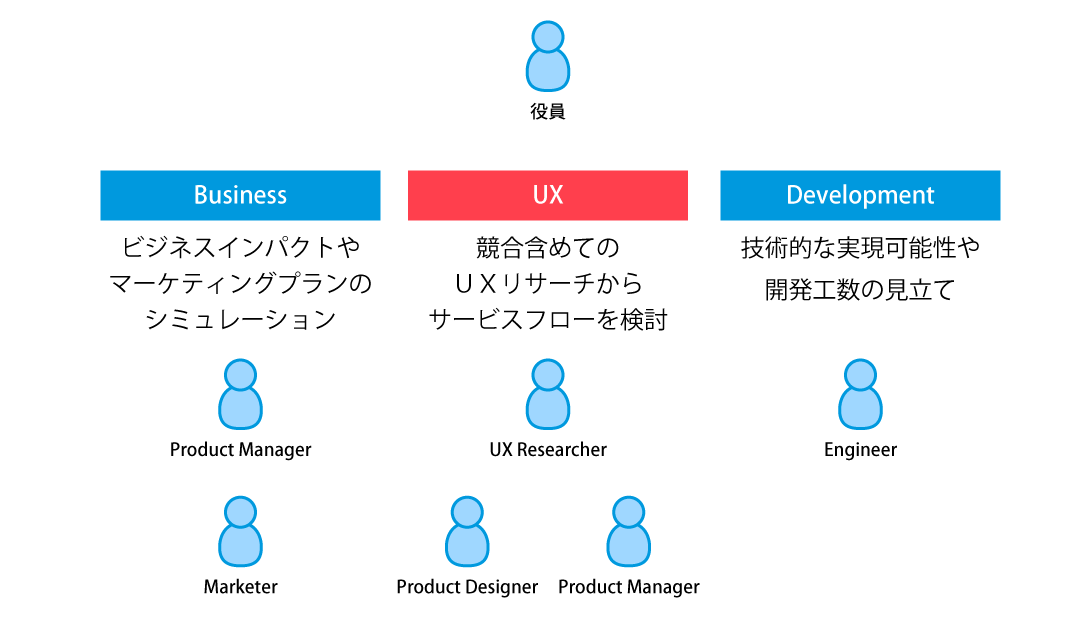 役員リーダーのもと、PM、マーケ、デザイナー、エンジニアとチームを結成