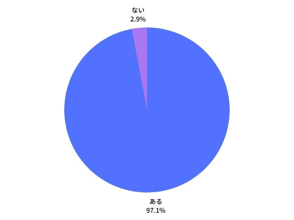 悩みを解決するために何かアクションを起こしたことはありますか？