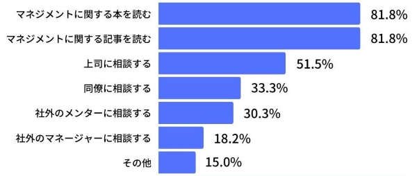 悩みを解決するためにどのようなアクションを取りましたか？
