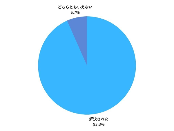 「Emo」に参加して悩みは解決されましたか？