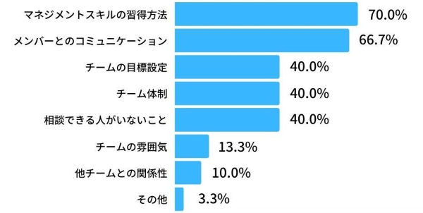 具体的にどのような悩みが解決されましたか？