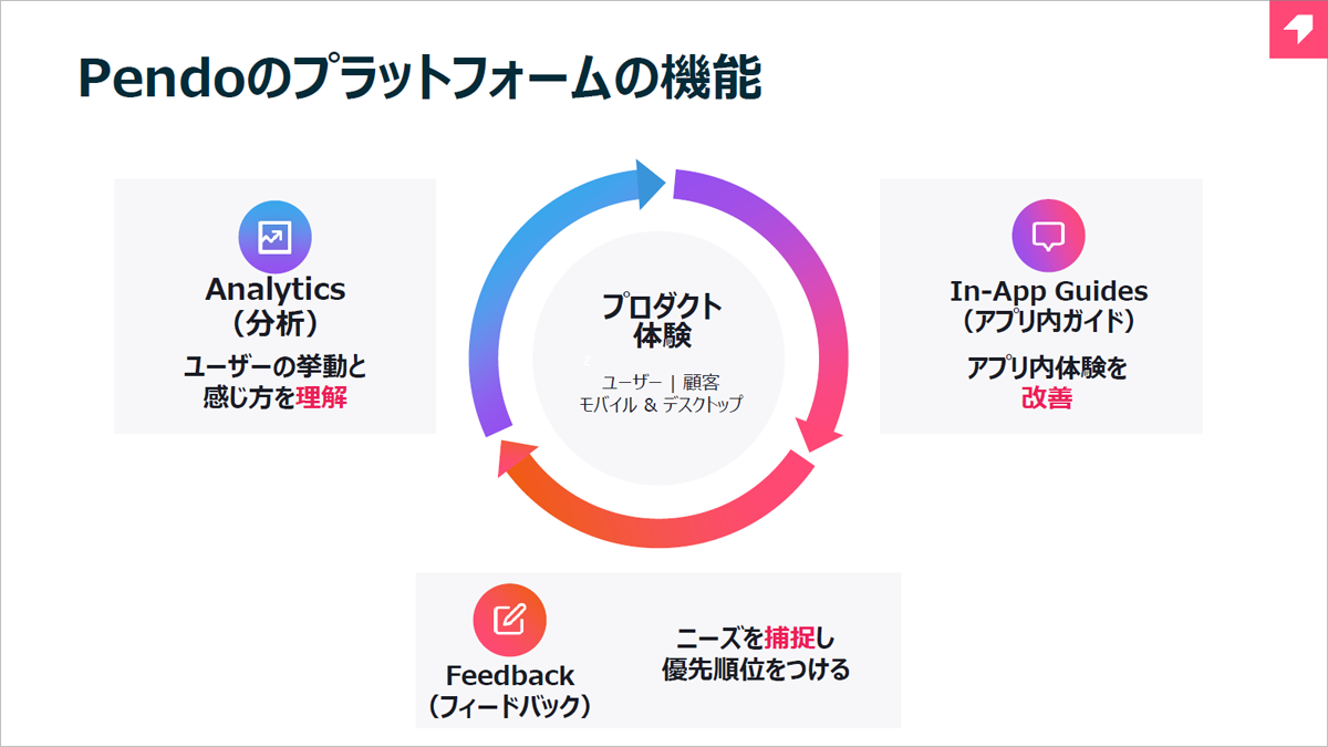Pendoは、分析・アプリ内ガイド・フィードバックの主要3機能で、プロダクト体験の向上を支援する