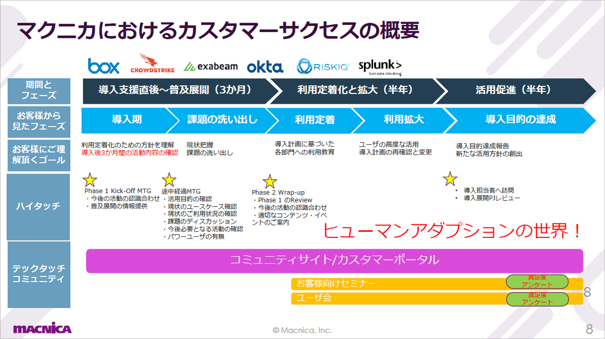 人力主体のカスタマーサクセスをPendoによるデジタルアダプションで解決