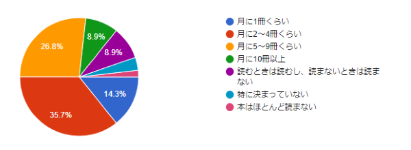 普段どれくらい読書をしますか？