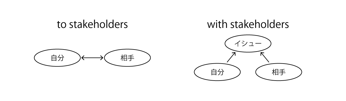 「to stakeholders」と「with stakeholders」との違い