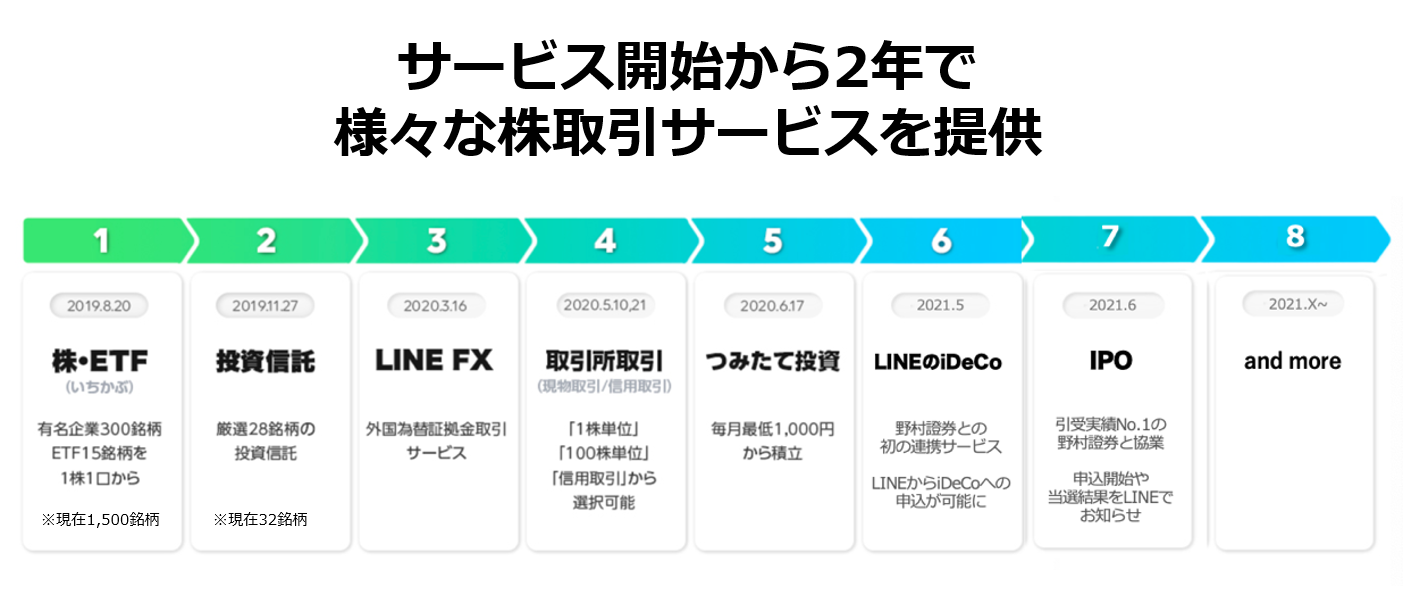 LINE証券がサービス開始から2年をかけて拡充してきたサービス群