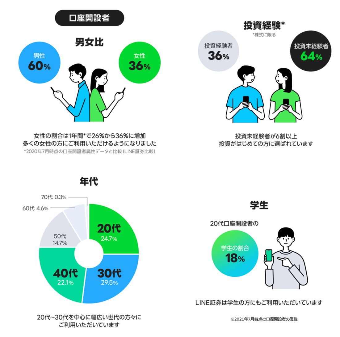LINE証券で口座を開設したユーザーの属性