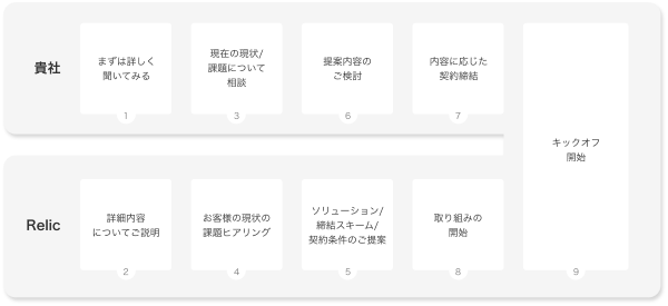 プロジェクト開始までの流れ