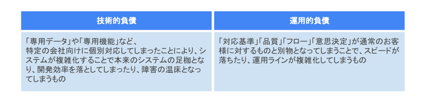 エンプラ対応における技術的負債と運用的負債