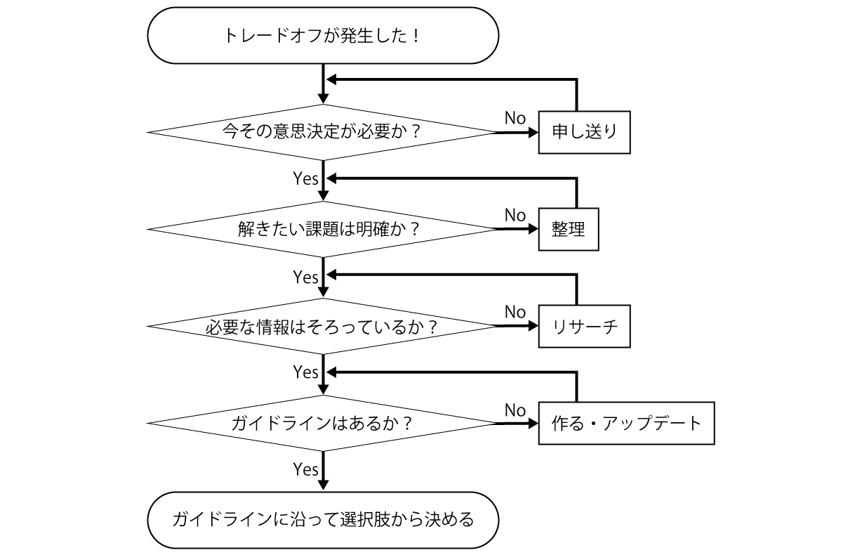 意思決定のフローチャート