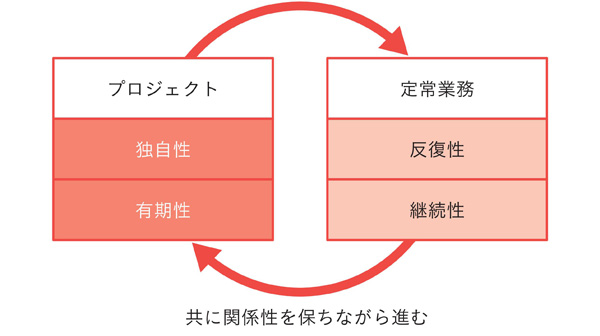 図1　プロジェクトと定常業務と関係性