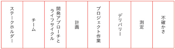 図4　プロジェクト・パフォーマンス領域
