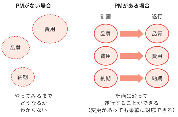 図6　プロジェクトの円滑な進捗