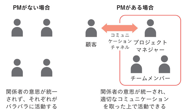 図7　チームとうまく進める