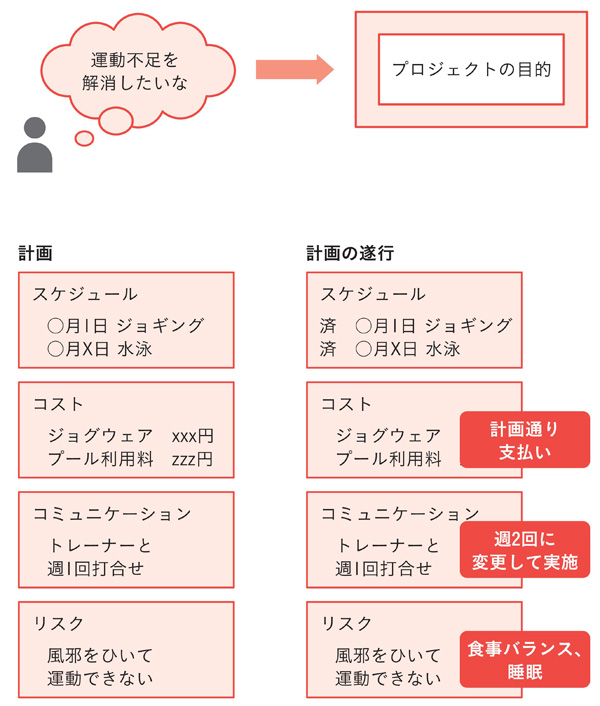 図8　PMはすべての活動に使える
