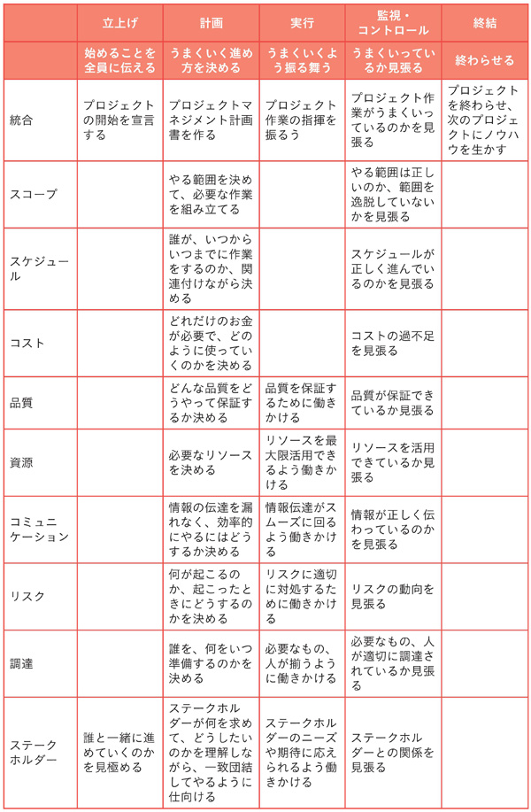 図9　プロジェクトのプロセス群と10の知識エリア