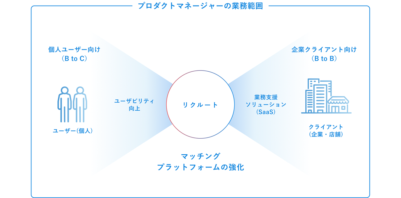 リクルートのプロダクトマネージャーの業務範囲（公式サイトより引用）