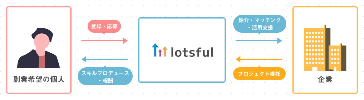 「lotsful」の特徴
