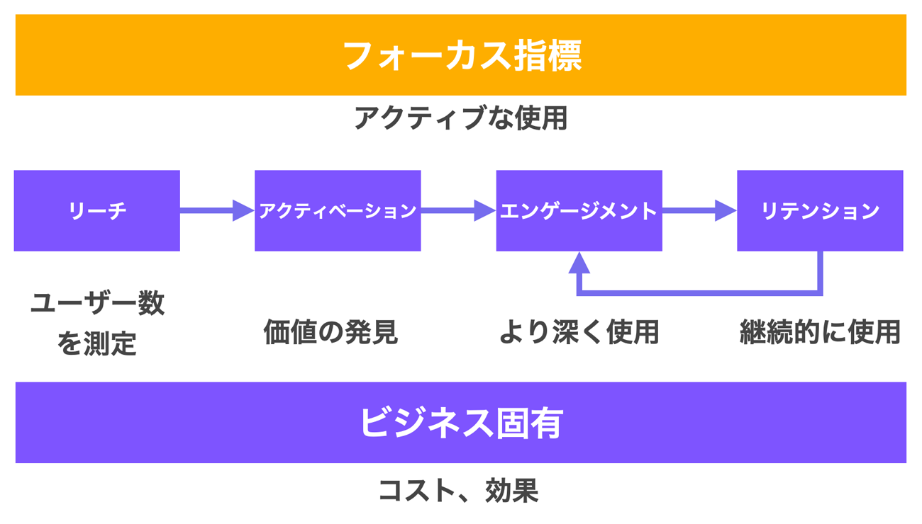 フォーカス指標を組み立てるための5つの要素（レベル1指標）（第2回の図を再掲）