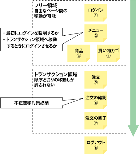 図1：ショッピングサイトの一般的なページ間移動