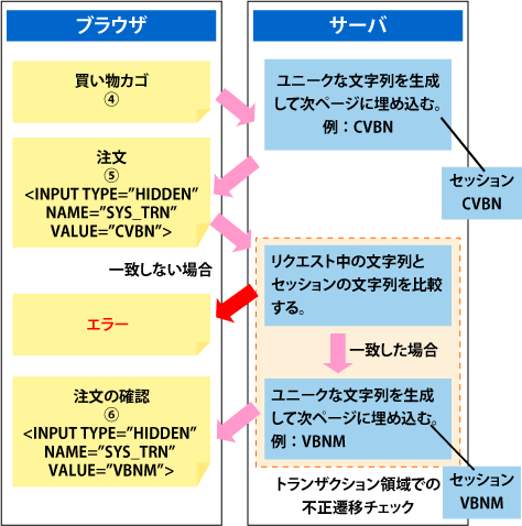 図2：ページ遷移の順序をチェックする仕組み