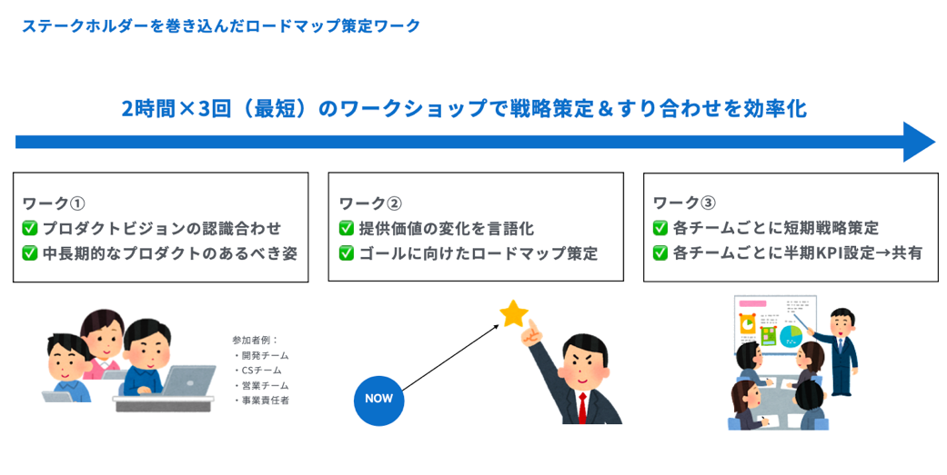 ステークホルダーを巻き込んだロードマップ策定ワークのプロセス