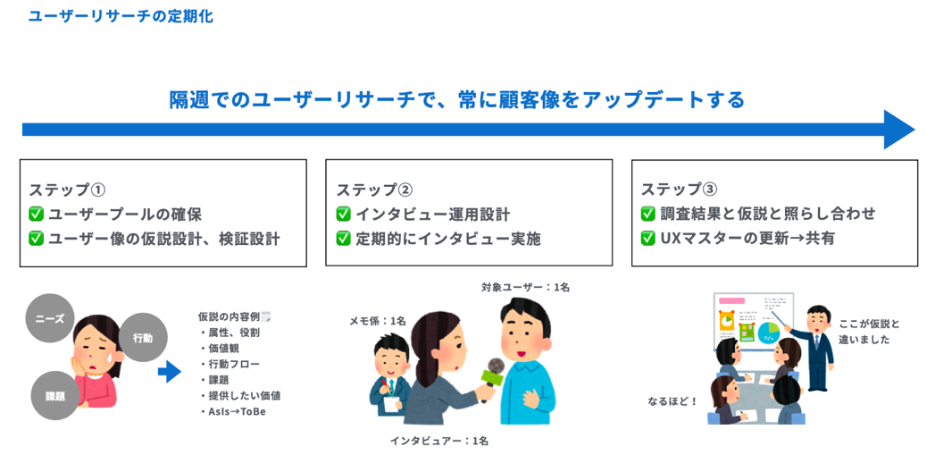 ユーザーリーチの定期化で顧客との距離を近づける