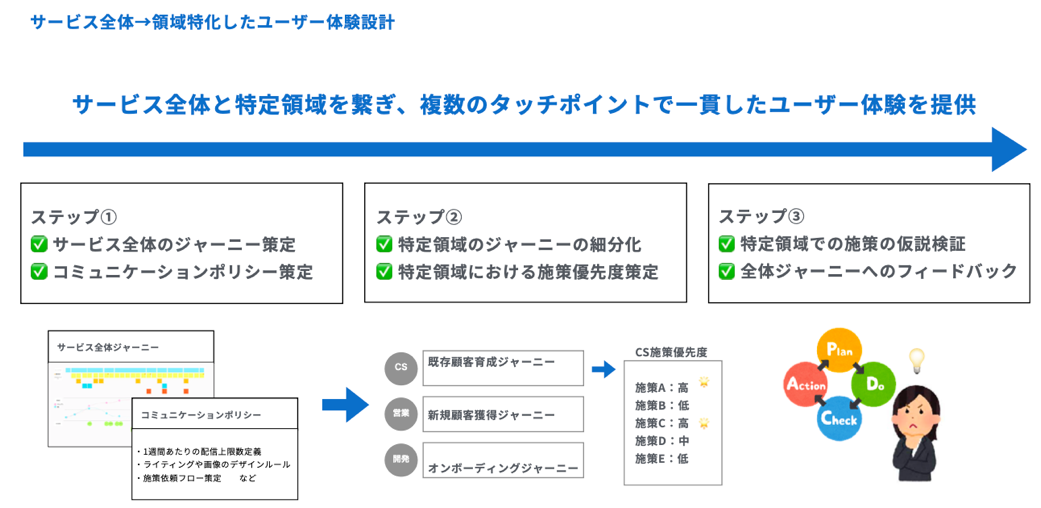 サービス全体と領域特化のユーザー体験設計を行うことで自律的な活動を促す