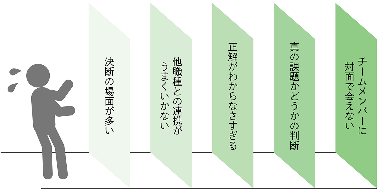 図1　プロダクトマネージャーを悩ませる5つの壁