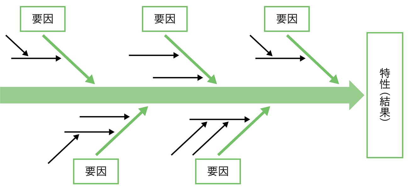 図3　フィッシュボーン図（特性要因図）