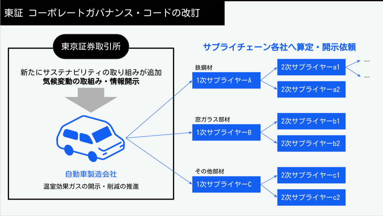 東証のコーポレートガバナンス・コードの改訂により業界の関連企業全体に広がるインパクト