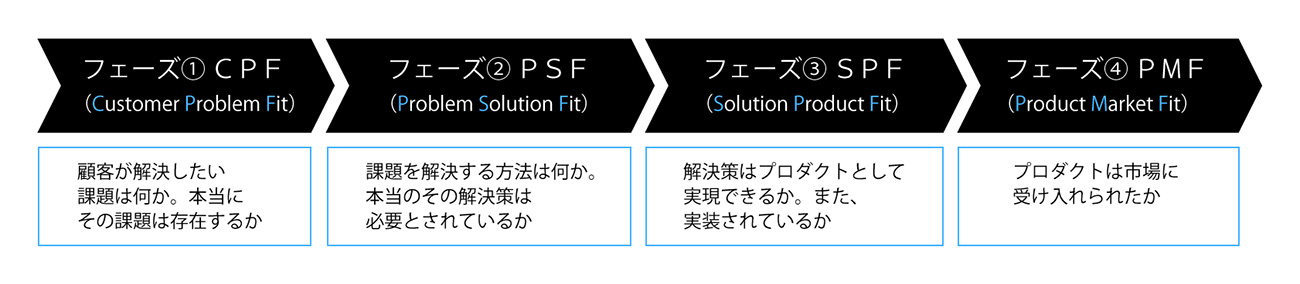 （図1）フィットジャーニーの4つのフェーズ