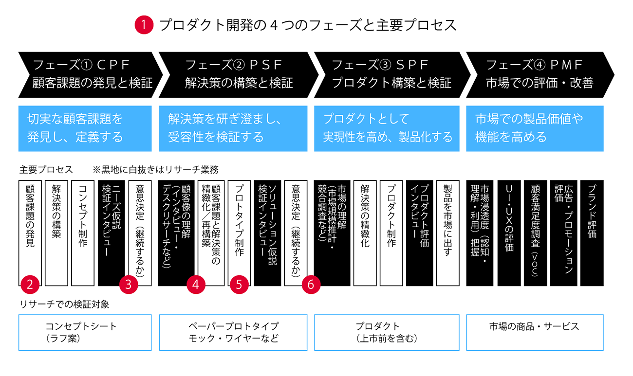 （図2）プロダクト開発の4つのフェーズと主要プロセス（クリックかタップで拡大表示されます）