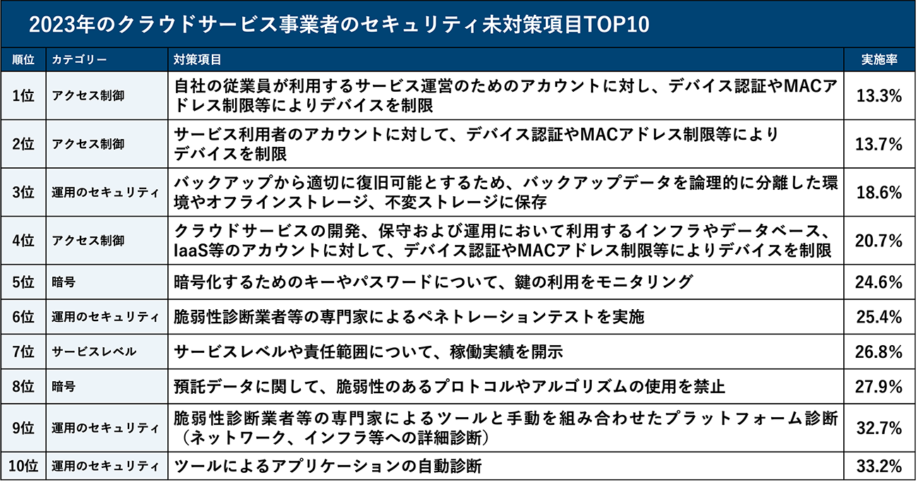2023年のクラウドサービス事業者のセキュリティ未対策項目TOP10（Assured調べ）