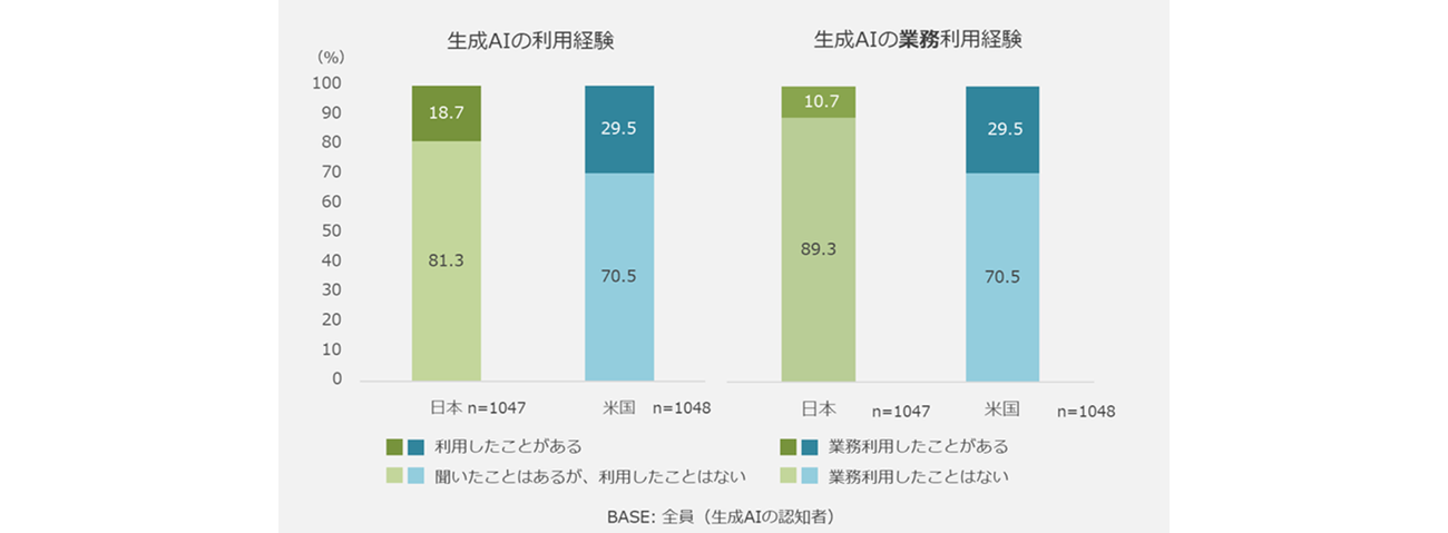 GMOリサーチ：「【自主調査】生成AIは案ずるより産むが易し？生成AIのビジネス活用への意識、利用状況を日米で比較」より引用