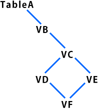 依存の階層図