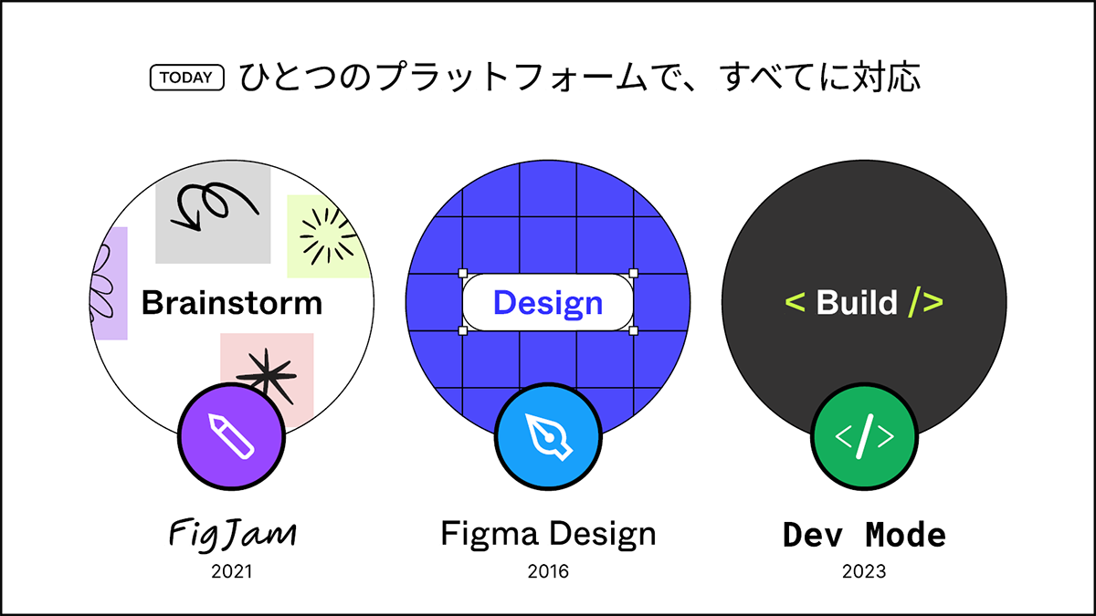 ソフトウェア開発の一連の流れをプラットフォームとして支援するFigma