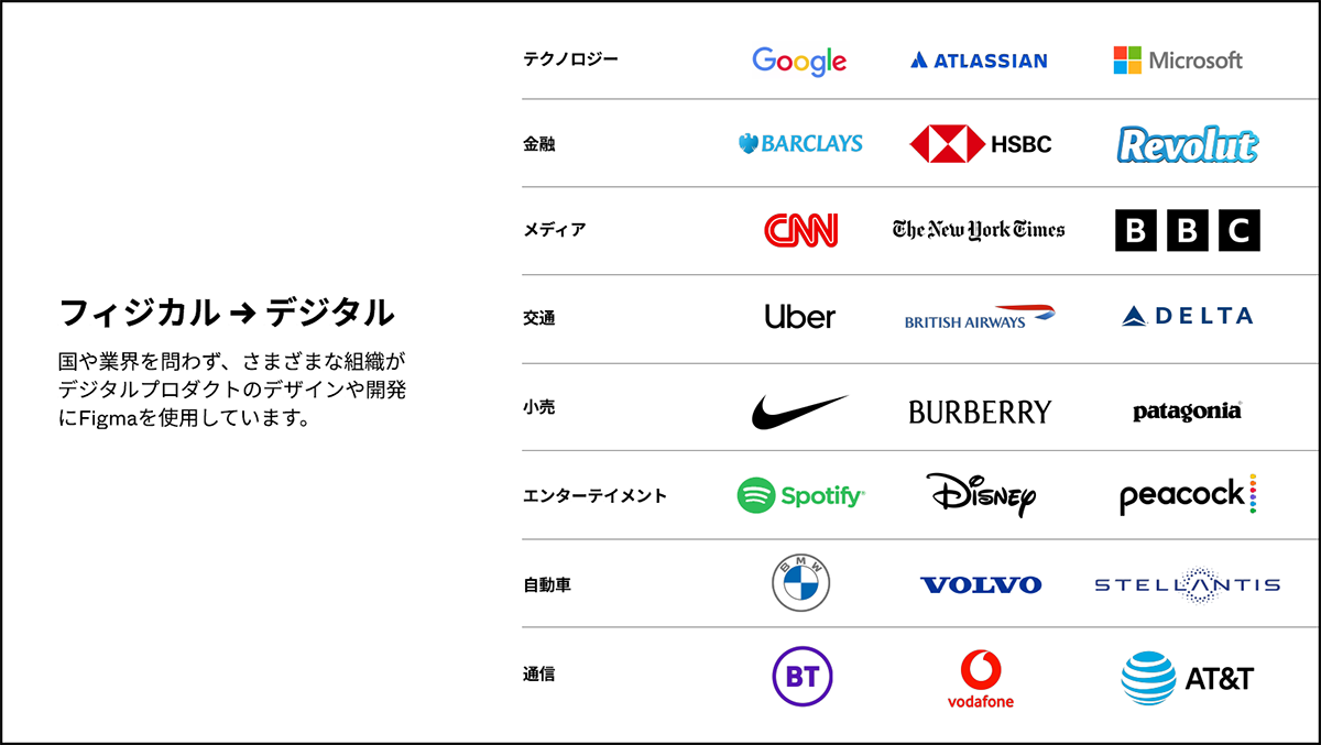 国や業界、職種を問わず、さまざまな所で利用されているFigma