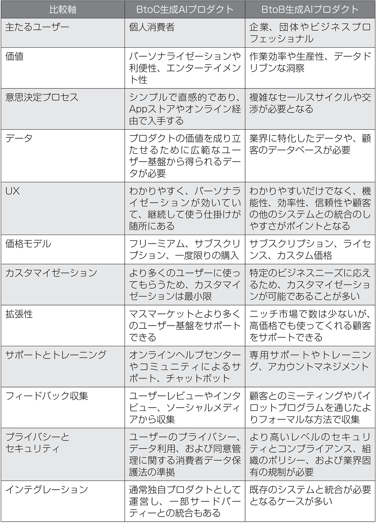 図1　BtoC生成AIプロダクトとBtoB生成AIプロダクトのそれぞれの特徴