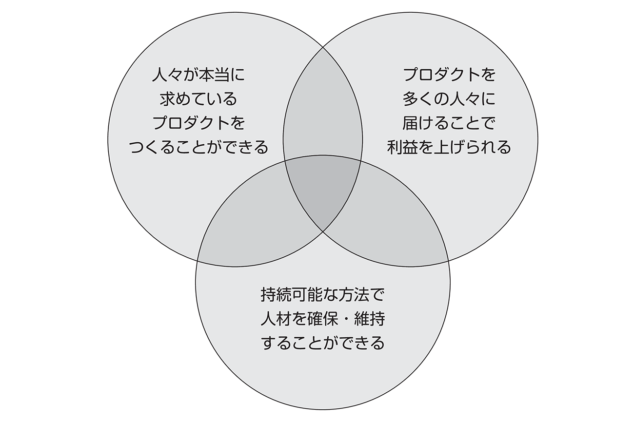 図2　PMFを達成するための3つの要素（出典：Lenny's Newsletter）