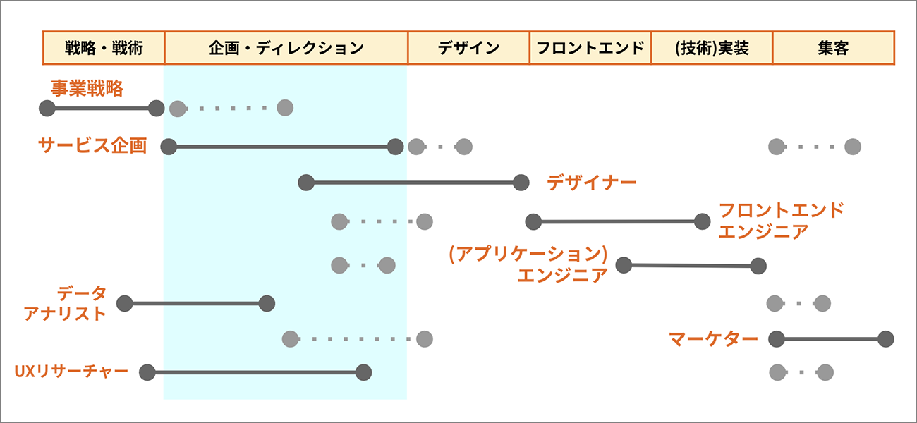 開発プロセスにおいて、プロダクトマネージャーは主に「企画・ディレクション」に携わる