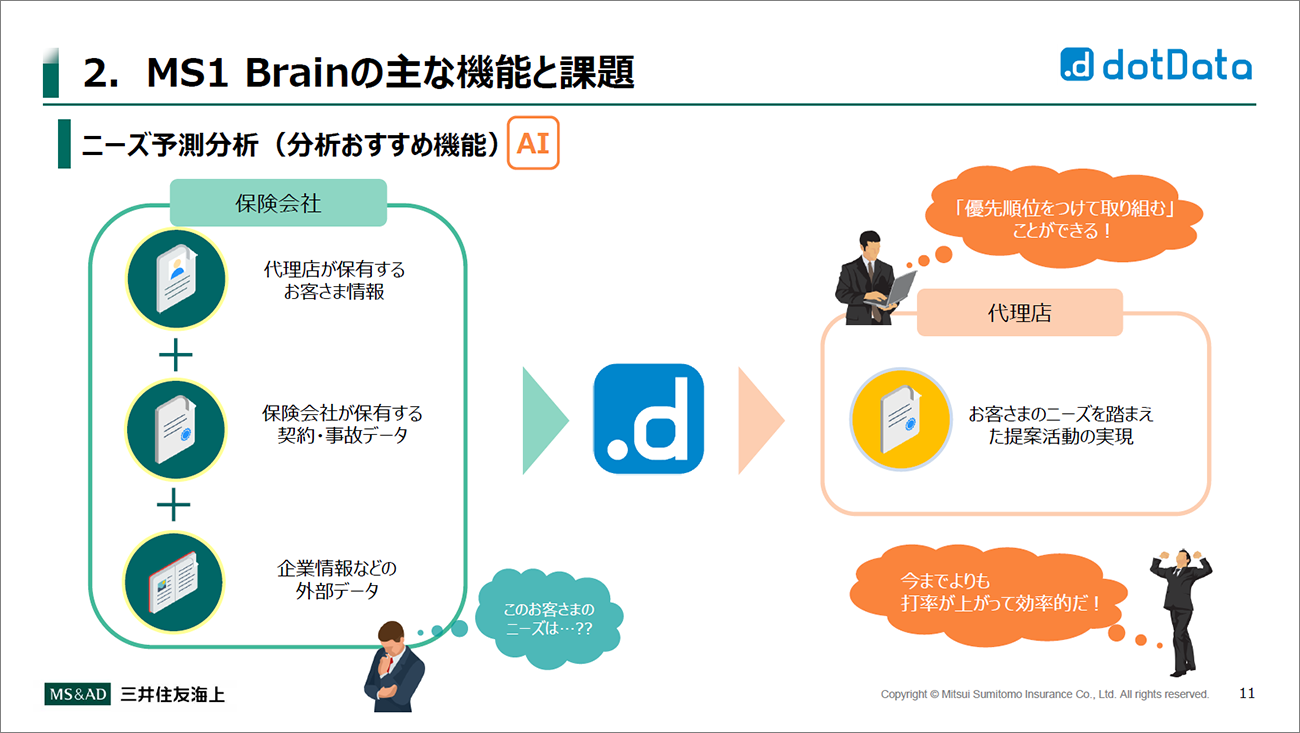 「MS1 Brain」のメイン機能であるニーズ予測分析（講演資料より）