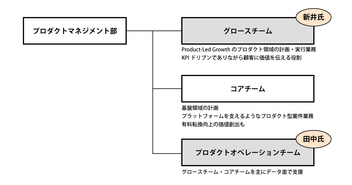 Chatwork事業のプロダクトマネジメント部に属する3つのチーム