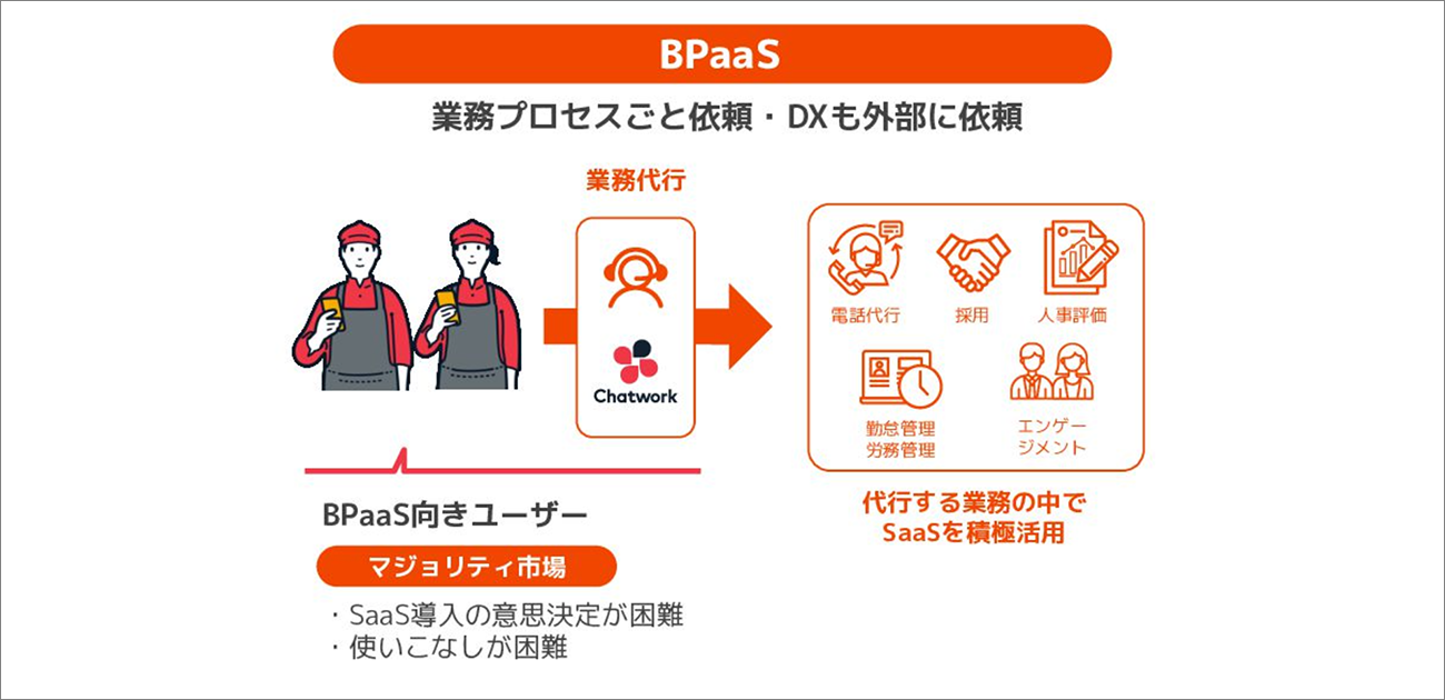 マジョリティ市場のDXを実現するBPaaS