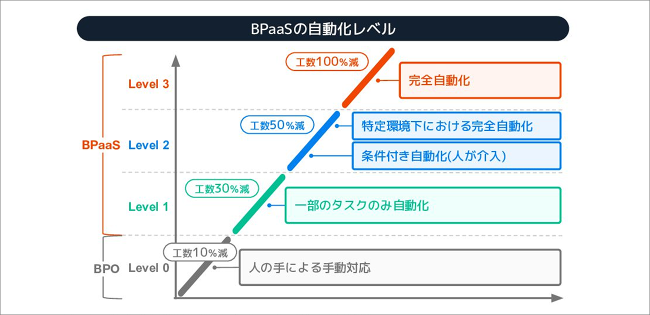 AIによる自動化によって劇的な生産性の向上を目指す