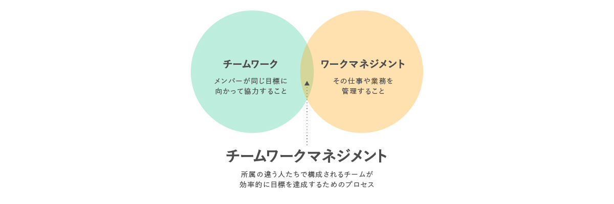 個人の仕事だけでなく、チーム全体のマネジメントが求められるようになった。