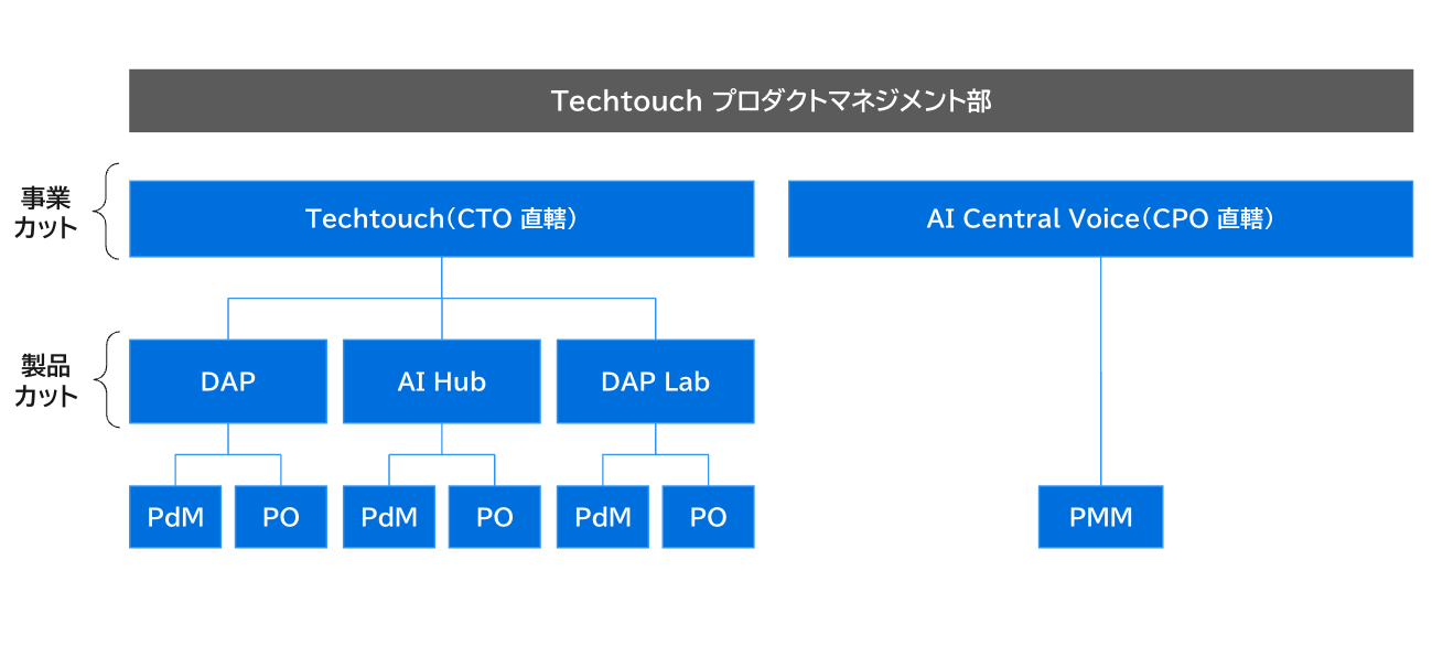 プロダクトマネジメント関連のテックタッチの組織図