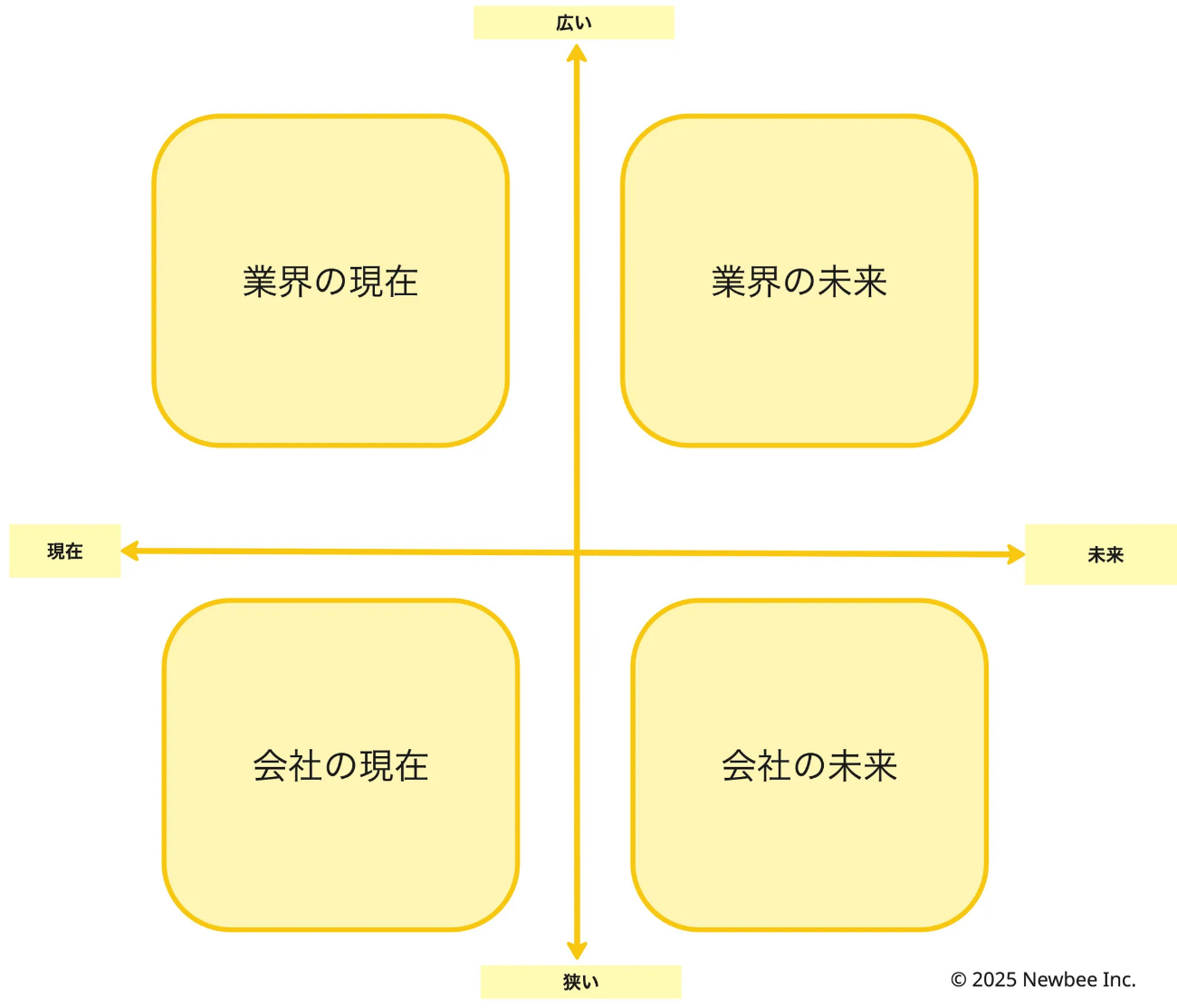 4象限での整理